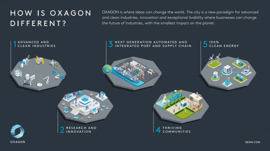 Renewable Energy Facilities in Oxagon: Pioneering Sustainability